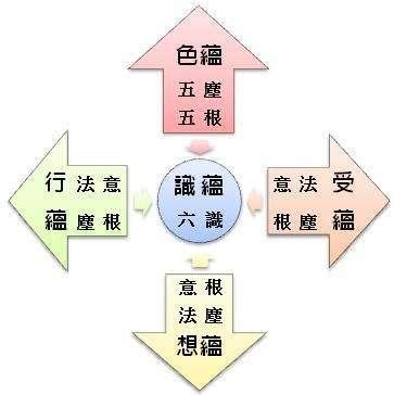 地陰是什麼|四大五蘊